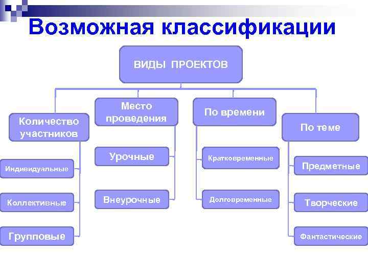 Возможная классификации ВИДЫ ПРОЕКТОВ Количество участников Место проведения По времени По теме Урочные Кратковременные