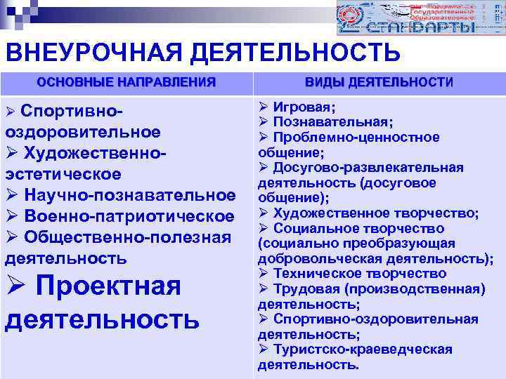 ВНЕУРОЧНАЯ ДЕЯТЕЛЬНОСТЬ ОСНОВНЫЕ НАПРАВЛЕНИЯ Ø Спортивно- оздоровительное Ø Художественноэстетическое Ø Научно-познавательное Ø Военно-патриотическое Ø