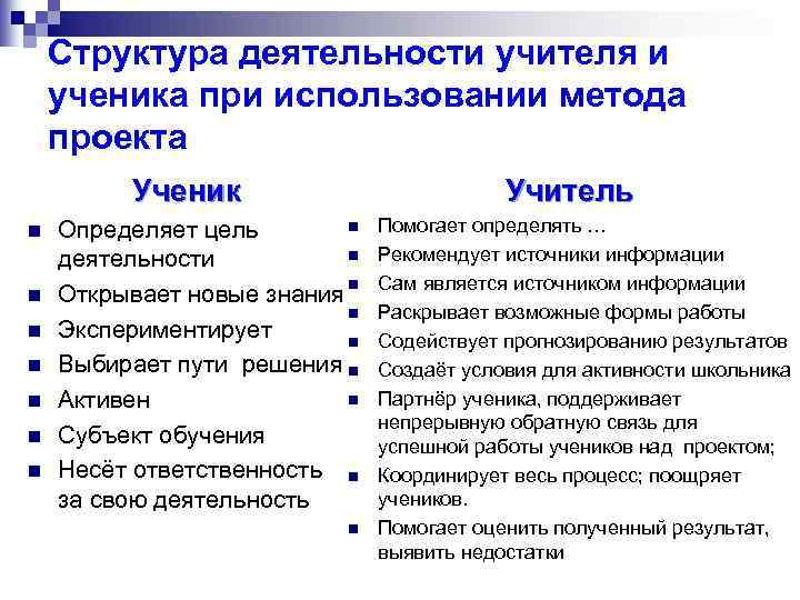 Структура деятельности учителя и ученика при использовании метода проекта Ученик n n n n