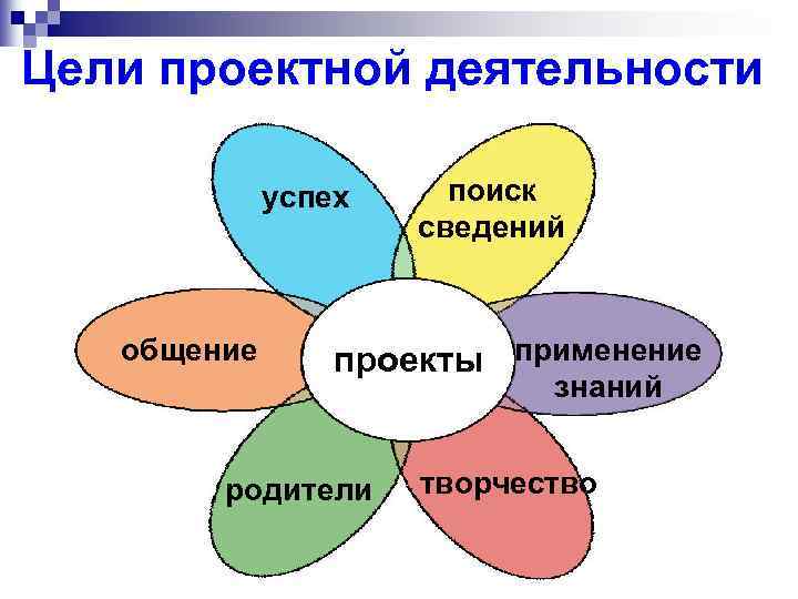 Цели проектной деятельности успех общение поиск сведений проекты применение знаний родители творчество 
