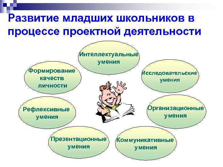 Развитие младших школьников в процессе проектной деятельности Интеллектуальные умения Формирование качеств личности Рефлексивные умения
