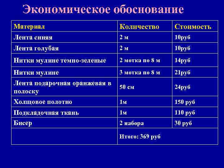Экономическое обоснование Материал Количество Стоимость Лента синяя 2 м 10 руб Лента голубая 2