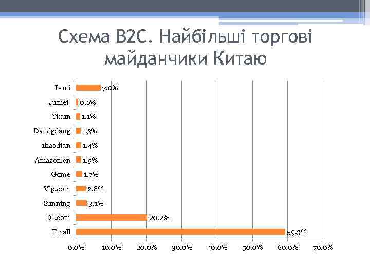 Схема В 2 С. Найбільші торгові майданчики Китаю 7. 0% Інші Jumei 0. 6%