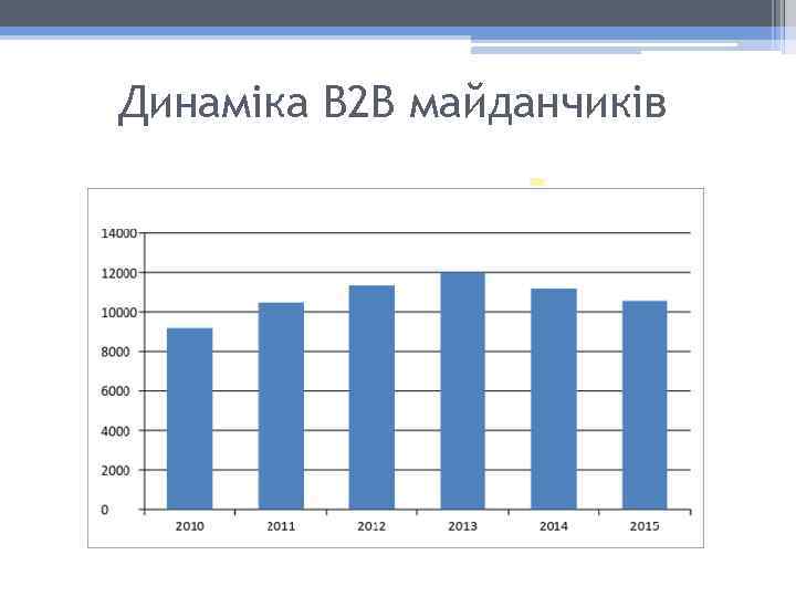 Динаміка В 2 В майданчиків 