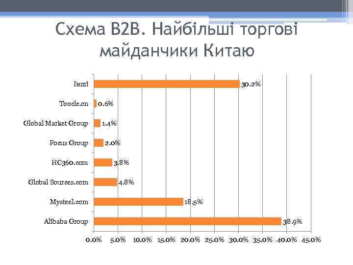 Схема В 2 В. Найбільші торгові майданчики Китаю Інші Toocle. cn 30. 2% 0.