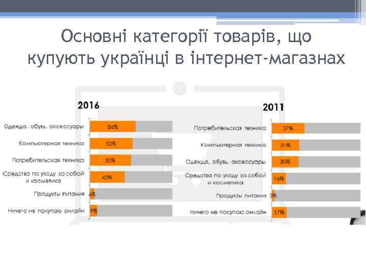 Основні категорії товарів, що купують українці в інтернет-магазнах 
