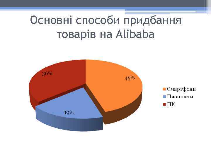 Основні способи придбання товарів на Alibaba 