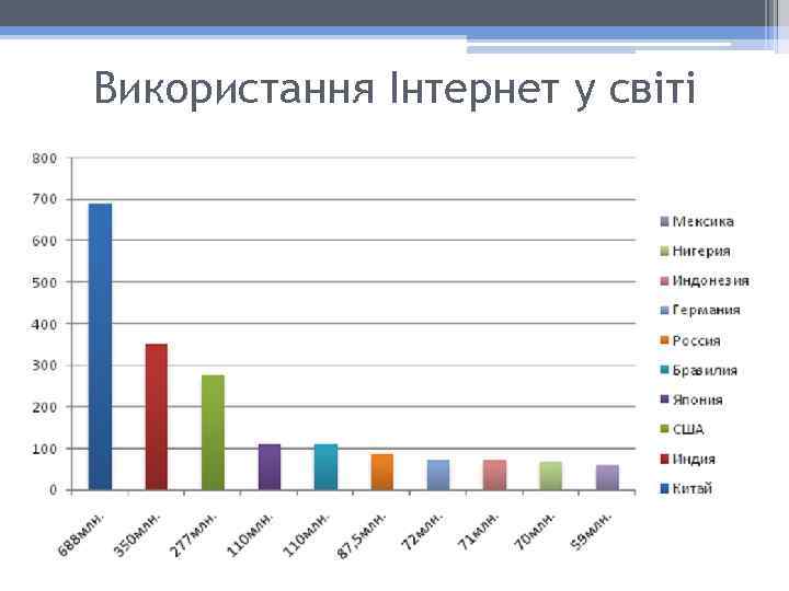 Використання Інтернет у світі 