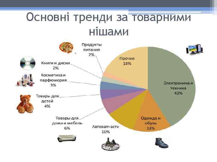 Основні тренди за товарними нішами 