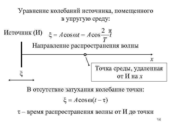 Уравнение колебаний источника, помещенного в упругую среду: Источник (И) Направление распространения волны Точка среды,