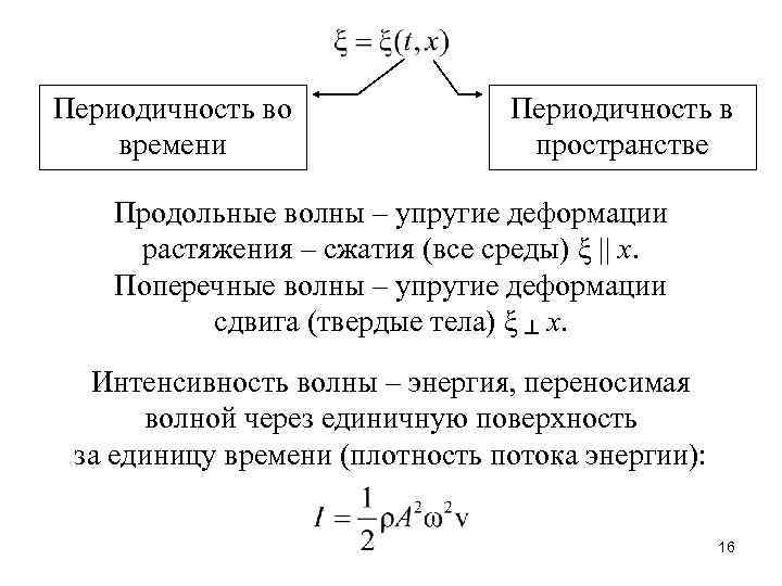 Периодичность во времени Периодичность в пространстве Продольные волны – упругие деформации растяжения – сжатия