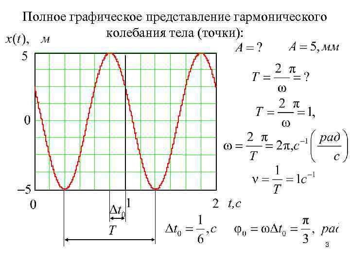 Полное графическое представление гармонического колебания тела (точки): t, с 3 