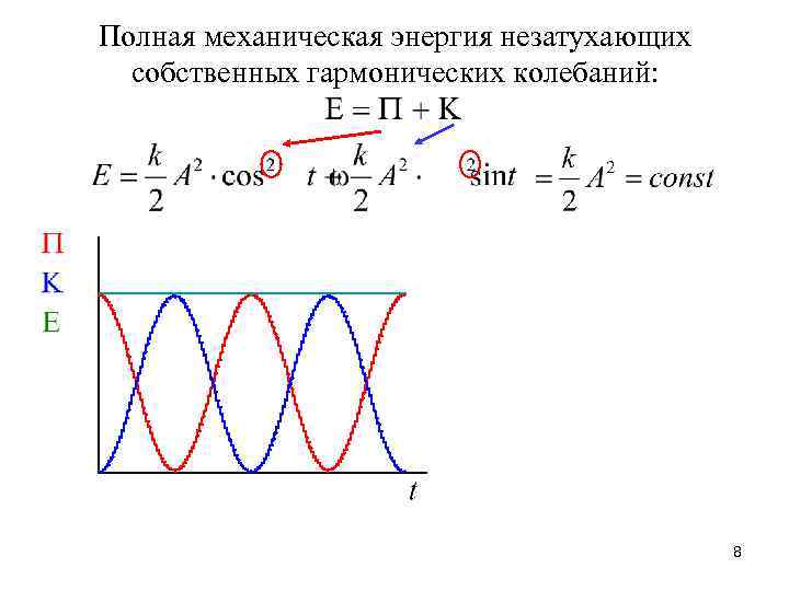 Полная механическая энергия незатухающих собственных гармонических колебаний: 8 