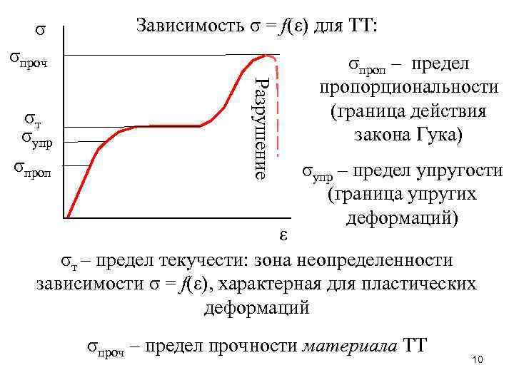 σ Зависимость σ = f(ε) для ТТ: σпроч Разрушение σт σупр σпроп – предел