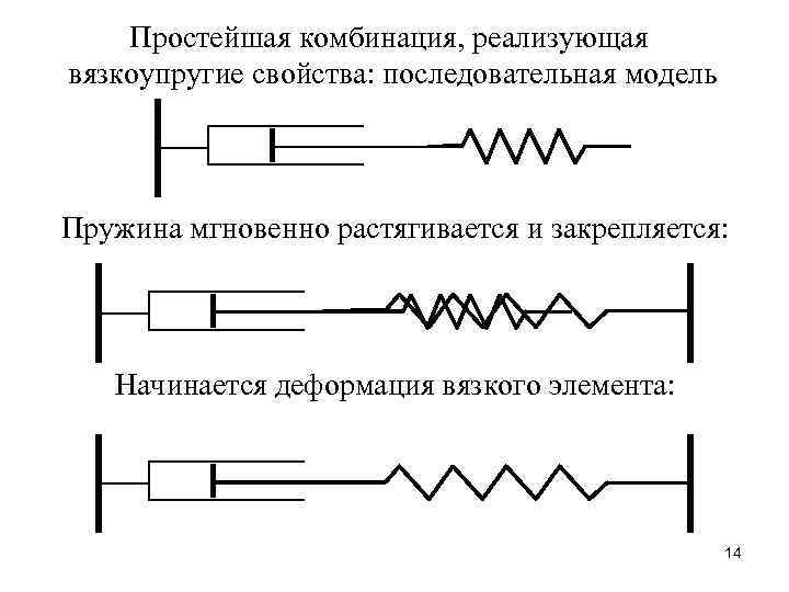 Простейшая комбинация, реализующая вязкоупругие свойства: последовательная модель Пружина мгновенно растягивается и закрепляется: Начинается деформация
