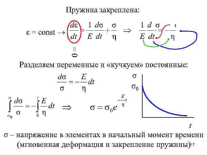 Пружина закреплена: ε = const → =0 Разделяем переменные и «кучкуем» постоянные: σ σ0