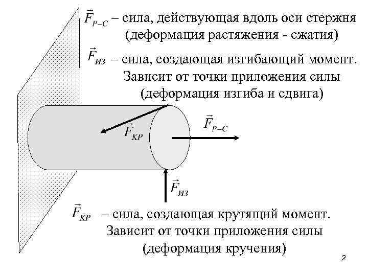 – сила, действующая вдоль оси стержня (деформация растяжения - сжатия) – сила, создающая изгибающий