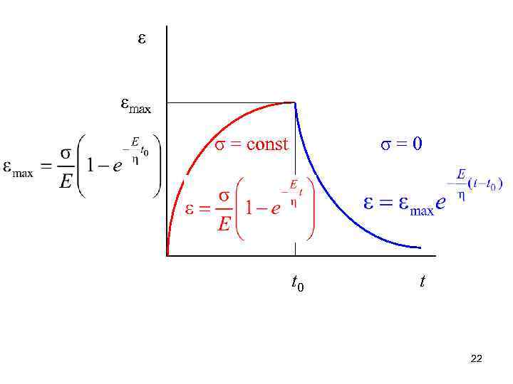 ε εmax σ = const σ=0 t 22 