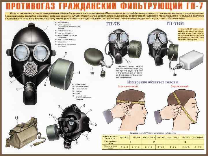 Виды противогазов и их назначение презентация