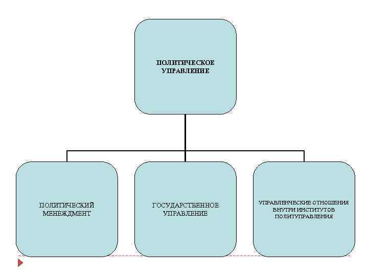 Схема политического управления