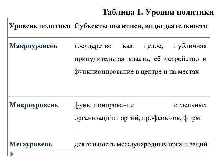 Уровни политики. Уровни осуществления политики. Политика. Уровни осуществления политики.. Уровни реализации политики.