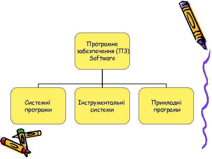 Програмне забезпечення (ПЗ) Software Системні програми Інструментальні системи Прикладні програми 
