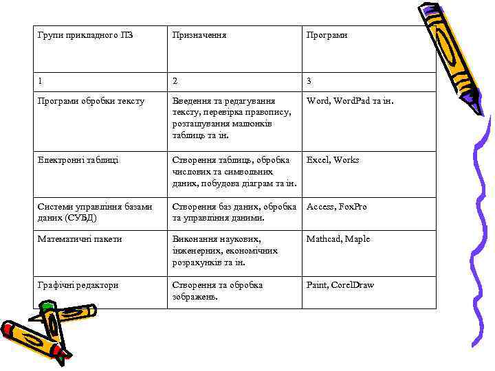 Групи прикладного ПЗ Призначення Програми 1 2 3 Програми обробки тексту Введення та редагування