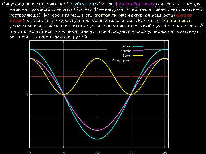 Синусоидальное напряжение (голубая линия) и ток (фиолетовая линия) синфазны — между ними нет фазового