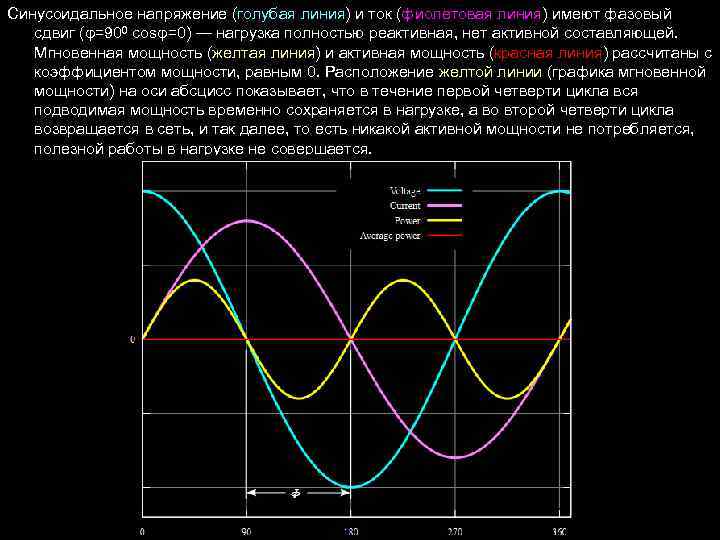 Синусоидальное напряжение (голубая линия) и ток (фиолетовая линия) имеют фазовый сдвиг (φ=900 cosφ=0) —