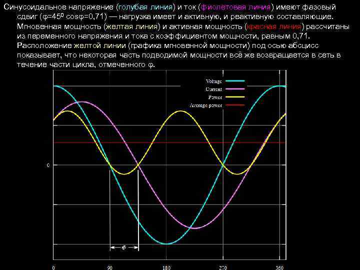 Синусоидальное напряжение (голубая линия) и ток (фиолетовая линия) имеют фазовый сдвиг (φ=450 cosφ=0, 71)