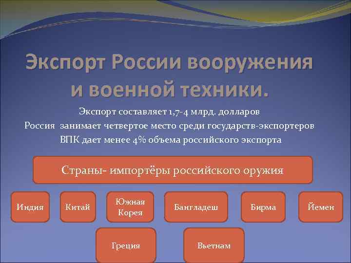 Экспорт России вооружения и военной техники. Экспорт составляет 1, 7 -4 млрд. долларов Россия