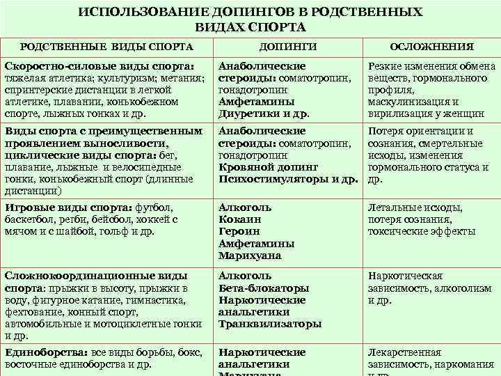 Проект допинг в спорте 10 класс