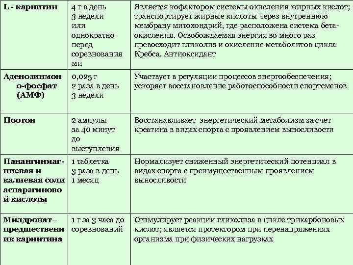 L - карнитин 4 г в день 3 недели или однократно перед соревнования ми