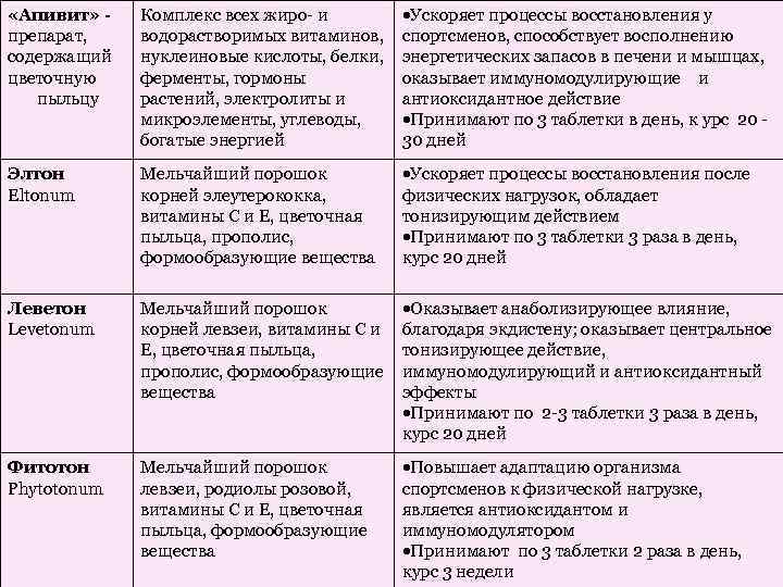 «Апивит» препарат, содержащий цветочную пыльцу Комплекс всех жиро- и водорастворимых витаминов, нуклеиновые кислоты,