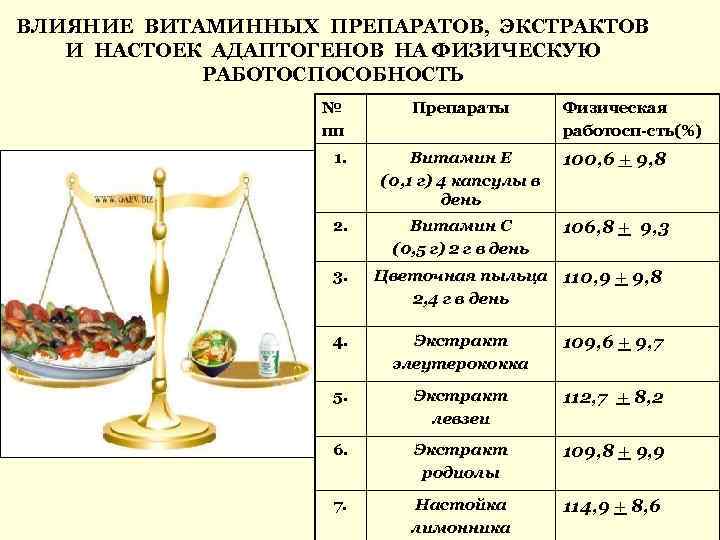 ВЛИЯНИЕ ВИТАМИННЫХ ПРЕПАРАТОВ, ЭКСТРАКТОВ И НАСТОЕК АДАПТОГЕНОВ НА ФИЗИЧЕСКУЮ РАБОТОСПОСОБНОСТЬ № пп Препараты Физическая