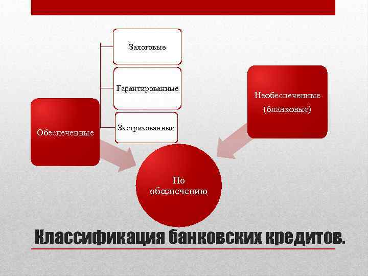 Залоговые Гарантированные Необеспеченные (бланковые) Обеспеченные Застрахованные По обеспечению Классификация банковских кредитов. 
