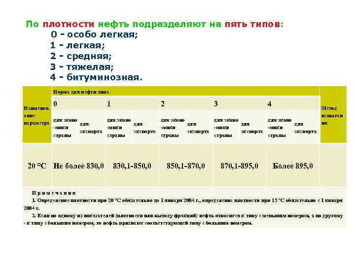 По плотности нефть подразделяют на пять типов: 0 - особо легкая; 1 - легкая;