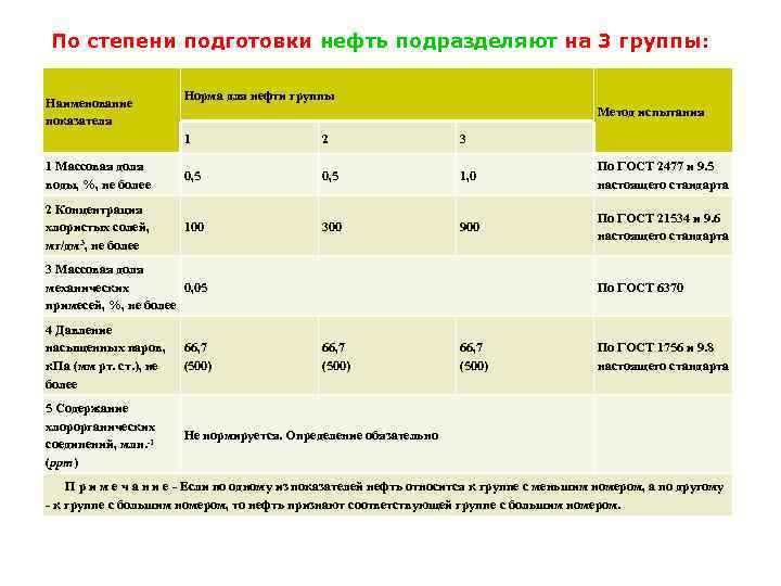 По степени подготовки нефть подразделяют на 3 группы: Наименование показателя Норма для нефти группы