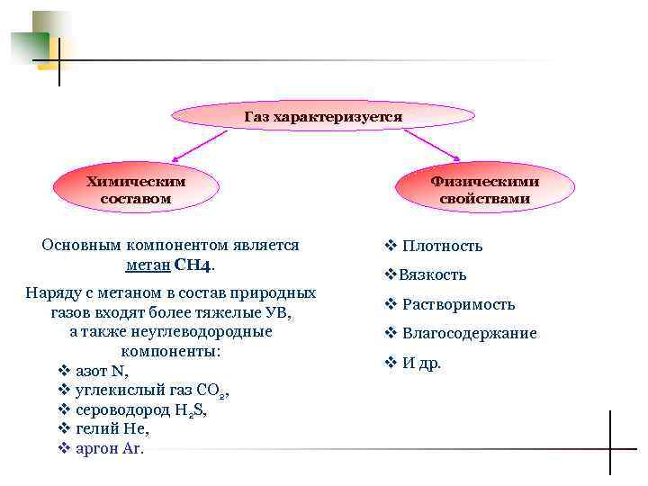 Газ характеризуется Химическим составом Основным компонентом является метан СН 4. Наряду с метаном в