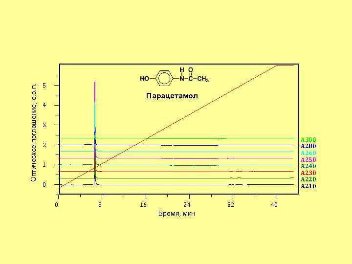 Оптическое поглощение, е. о. п. 5 Парацетамол 4 3 A 300 A 280 A