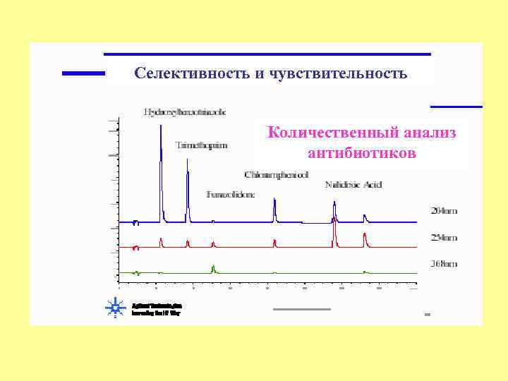 Селективность и чувствительность Количественный анализ антибиотиков 