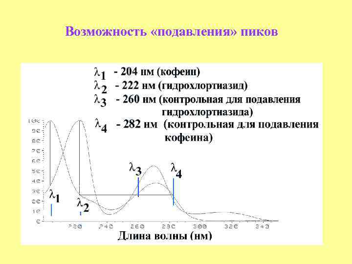 Возможность «подавления» пиков 