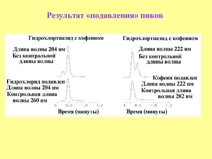 Результат «подавления» пиков 