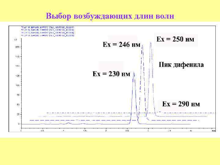Выбор возбуждающих длин волн 