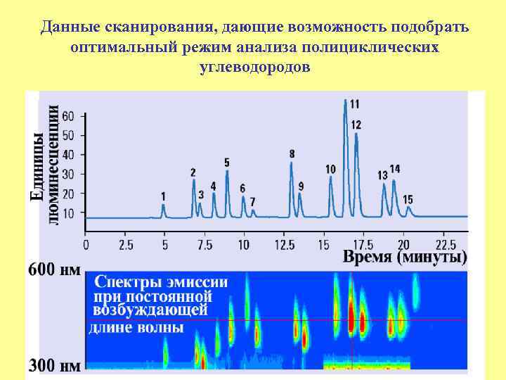 Данные сканирования, дающие возможность подобрать оптимальный режим анализа полициклических углеводородов 