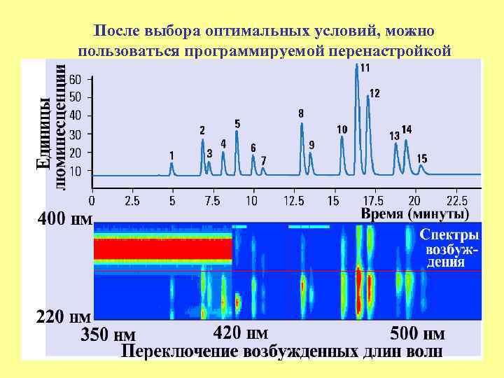 После выбора оптимальных условий, можно пользоваться программируемой перенастройкой 