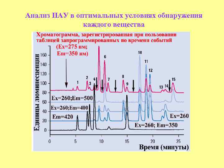 Анализ ПАУ в оптимальных условиях обнаружения каждого вещества 