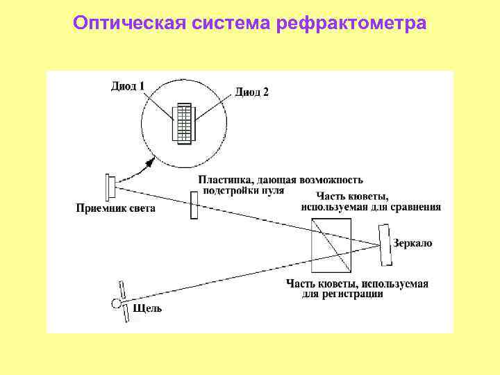 Оптическая система рефрактометра 