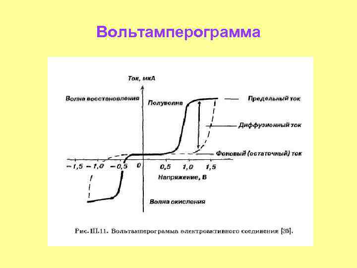 Вольтамперограмма 