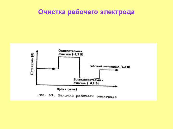 Очистка рабочего электрода 